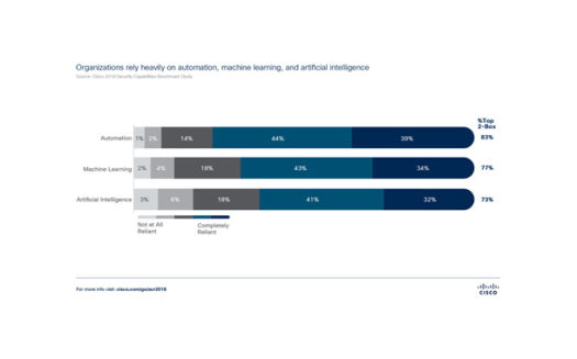 Cisco 2018 Annual Cybersecurity Report Revealed