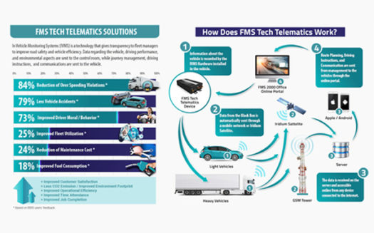 FMS Tech Boosts Road Safety Using Smart Technology