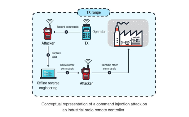 Trend Micro Research Uncovers Security Risks Facing Connected Industrial Machinery