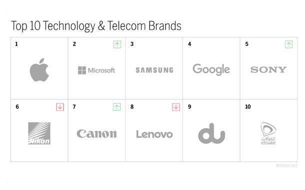 Top 10 Technology and Telecom Brands