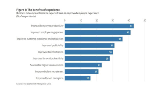 Research finds technology can fix the employee experience