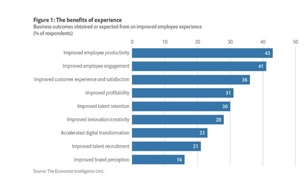 Research finds technology can fix the employee experience