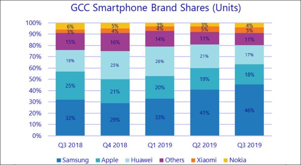 Breakdown of GCC Smartphone Brand Shares Q3 2018–Q3 2019
