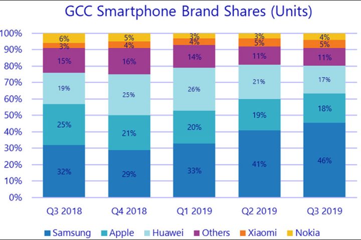 Breakdown of GCC Smartphone Brand Shares Q3 2018–Q3 2019