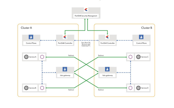 Portshift’s multi-mesh deployment with distributed control-planes