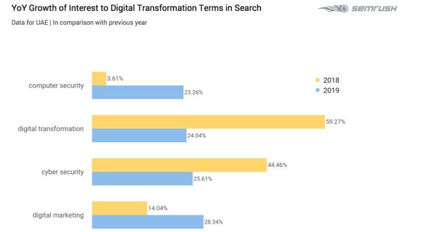 Search for strategic digital terms increases throughout GCC