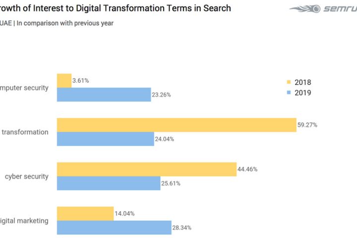 Search for strategic digital terms increases throughout GCC