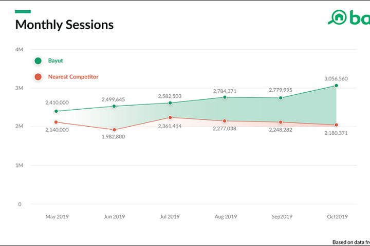 Bayut crosses 3 million sessions in October