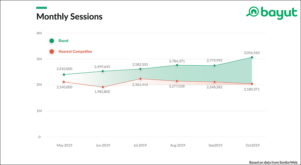 Bayut crosses 3 million sessions in October