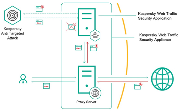 Kaspersky Web Traffic Security application and appliance and integration with Kaspersky Anti Targeted Attack