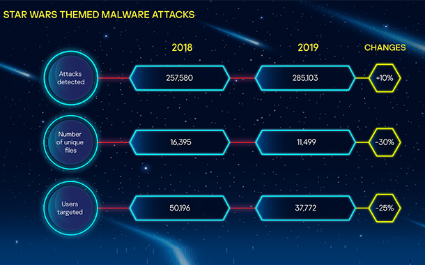 Star Wars latest film used by hackers to launch phishing and malware attacks