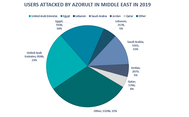 In 2019 this malware targeted more than 40,000 users in Middle East.