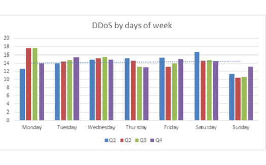 Distribution of DDoS attacks through week in 2019