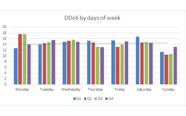 Distribution of DDoS attacks through week in 2019