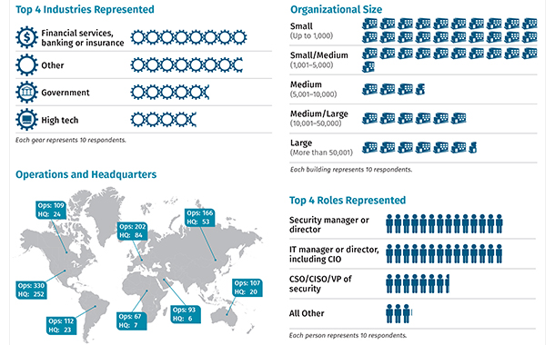 The SANS 2020 Cybersecurity Spending Survey.