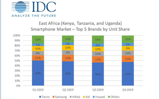Breakdown of top 5 smartphone brands in East Africa.
