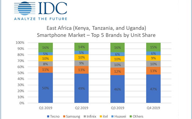 Breakdown of top 5 smartphone brands in East Africa.