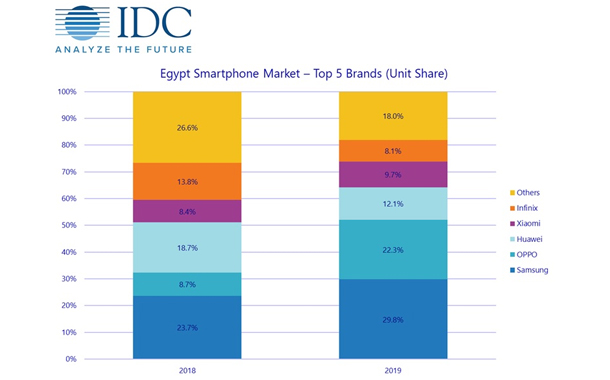 Breakdown of top 5 Egypt smartphone brands 2018 vs 2019.