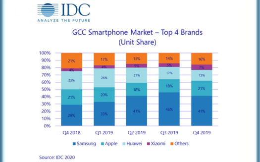 Breakdown of top 4 GCC smartphone brands, Q4 2018–Q4 2019.