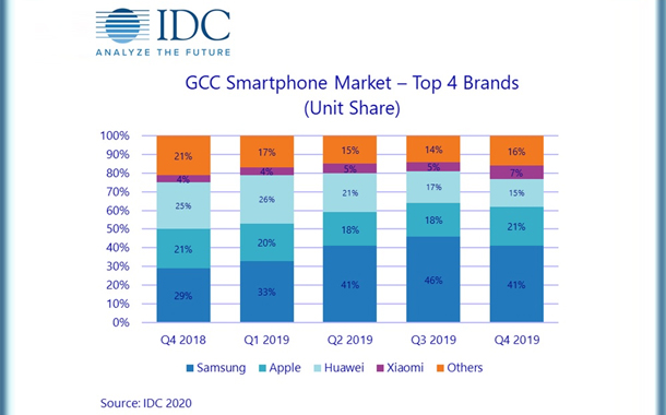 Breakdown of top 4 GCC smartphone brands, Q4 2018–Q4 2019.