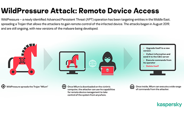 Kaspersky has uncovered a targeted campaign to distribute Milum, a malicious Trojan.