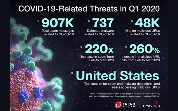 GCC countries have recorded 3,067 email, URL, and file threats related to the COVID-19 coronavirus in Q1 2020