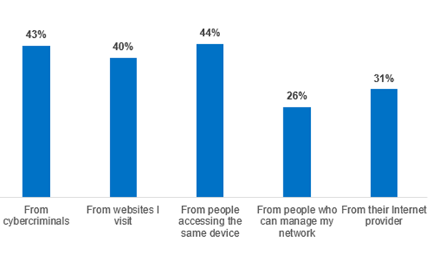 Who consumers are keeping their browsing secrets safe from.