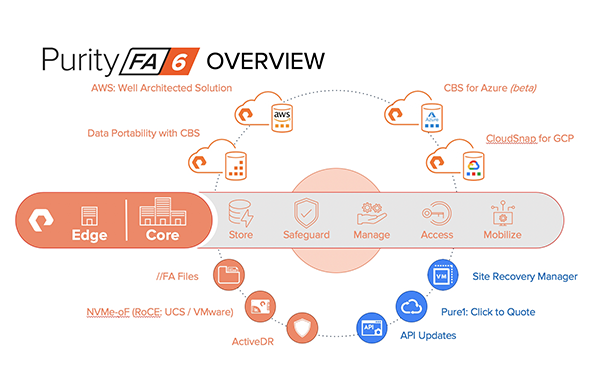 Pure Storage Purity 6.0.