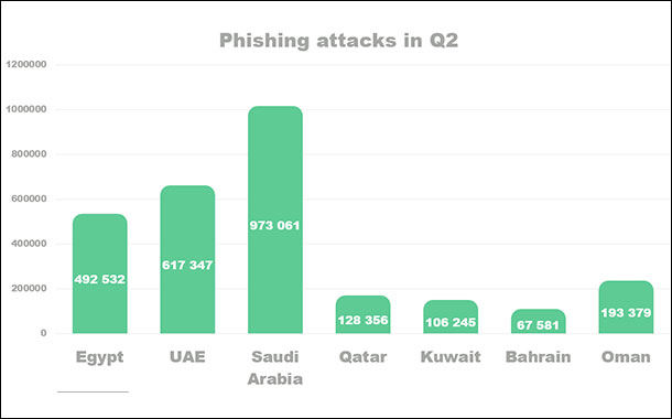 Kaspersky reports 617,347 phishing attacks in Q2 2020 in the UAE.