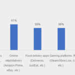 Services consumers share with their housemates