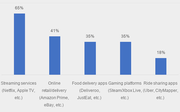 Services consumers share with their housemates