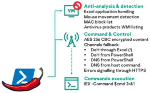 A summary of the encryption techniques deployed by PowerPepper