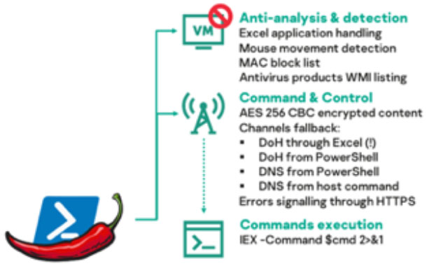 A summary of the encryption techniques deployed by PowerPepper