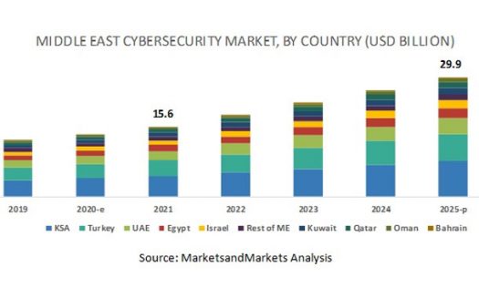 MarketsandMarkets forecasts ME cybersecurity market to be worth $29.9B by 2025