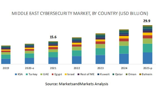 MarketsandMarkets forecasts ME cybersecurity market to be worth $29.9B by 2025