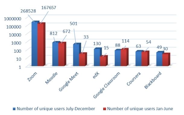 Threats disguised as popular online learning, video conferencing.