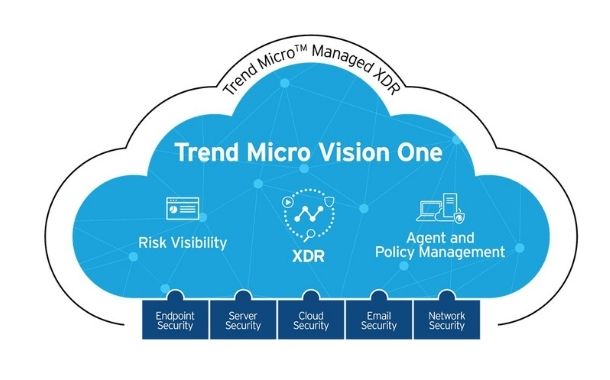 Platform provides centralised risk visibility and prioritises alerts for faster detection and response.