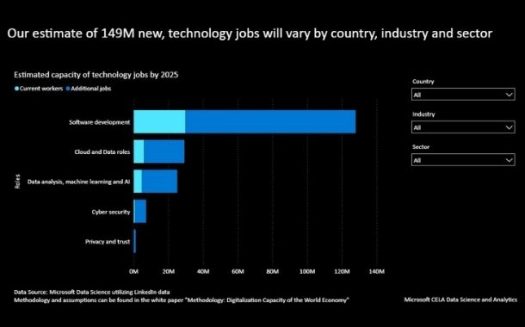 Programme launched with LinkedIn in June 2020 benefits 30 million people worldwide