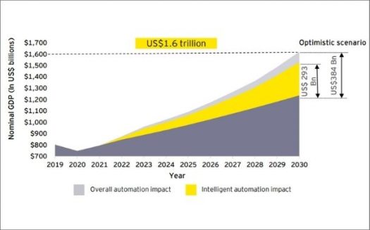 Impact on Saudi Arabia's Nominal GDP as a result of automation (Forecasted scenario with automation, and specifically IA led growth).