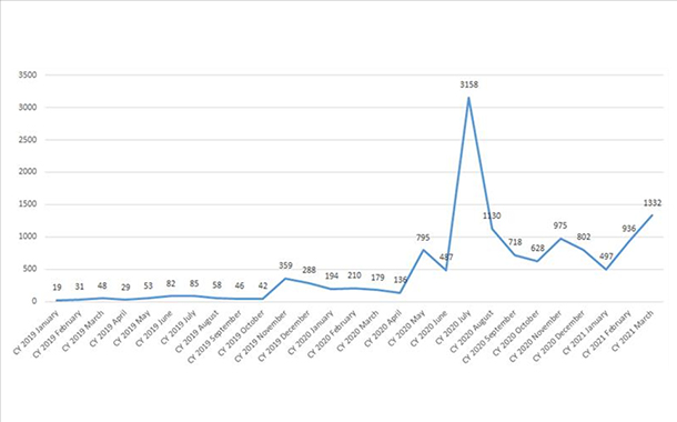 The number of unique Kaspersky users affected by targeted ransomware, 2019-2020