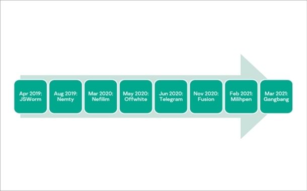 The most notable versions of ransomware created by the JSWorm developers.