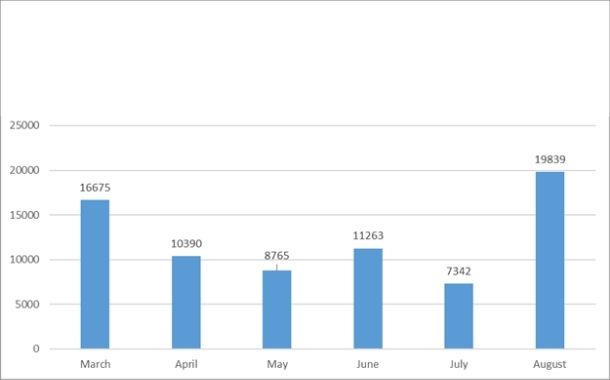 Unique users that encountered attacks on MS Exchange, March-August 2021