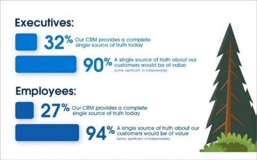 94% employees find CRM valuable while only 27% having access to data.
