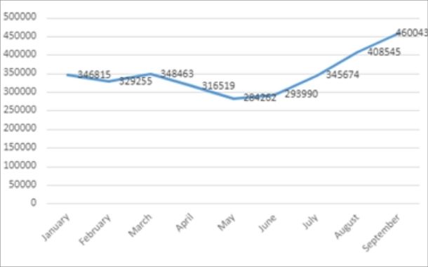 Number of users attacked with Trojan-PSW during first nine months of 2021