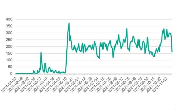 Number of systems on which PseudoManuscrypt was detected, by day