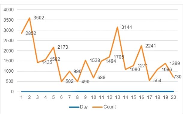 The number of scans for Log4Shell vulnerability, January 1 through January 20, 2022