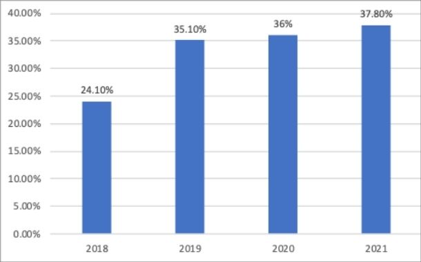 PC malware attacks directed at corporate users, 2018–2021