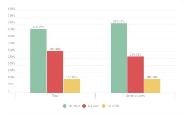 A comparative number of DDoS attacks: Q3 and Q4 2021 as well as Q4 2020. Data for Q4 2020 is taken as 100%