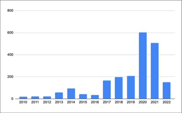 Number of router vulnerabilities according to nvd.nist.gov, 2010 – May 2022