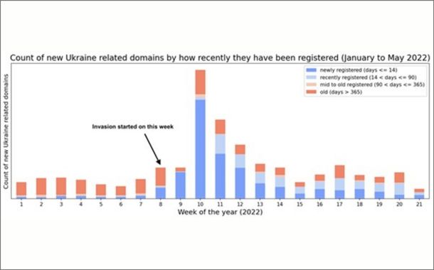 Newly observed domains relative to their registration date.